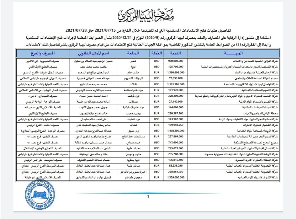 المركزي ينشر تفاصيل طلبات فتح الاعتمادات المستندية