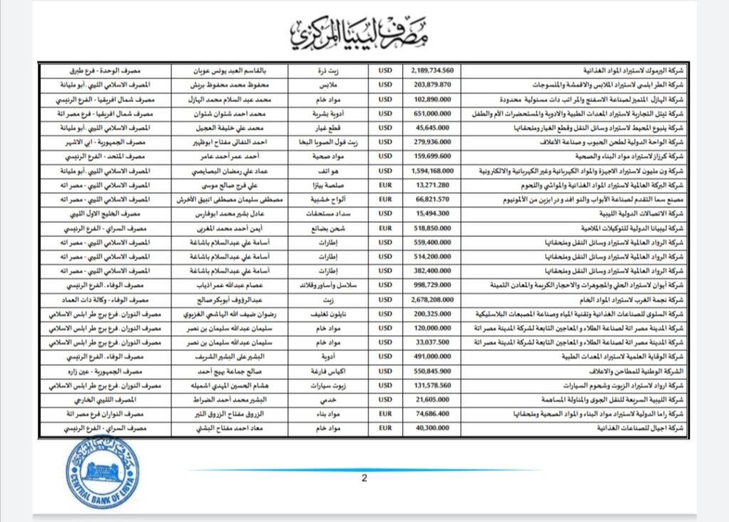 المركزي ينشر تفاصيل طلبات فتح الاعتمادات المستندية