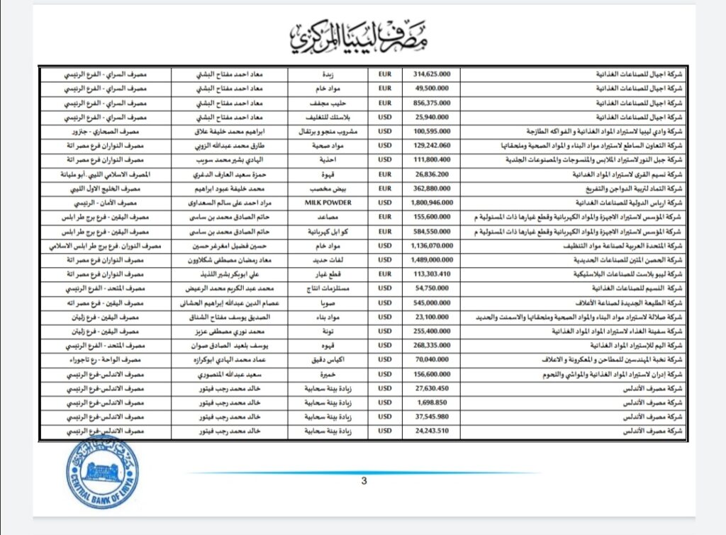 المركزي ينشر تفاصيل طلبات فتح الاعتمادات المستندية