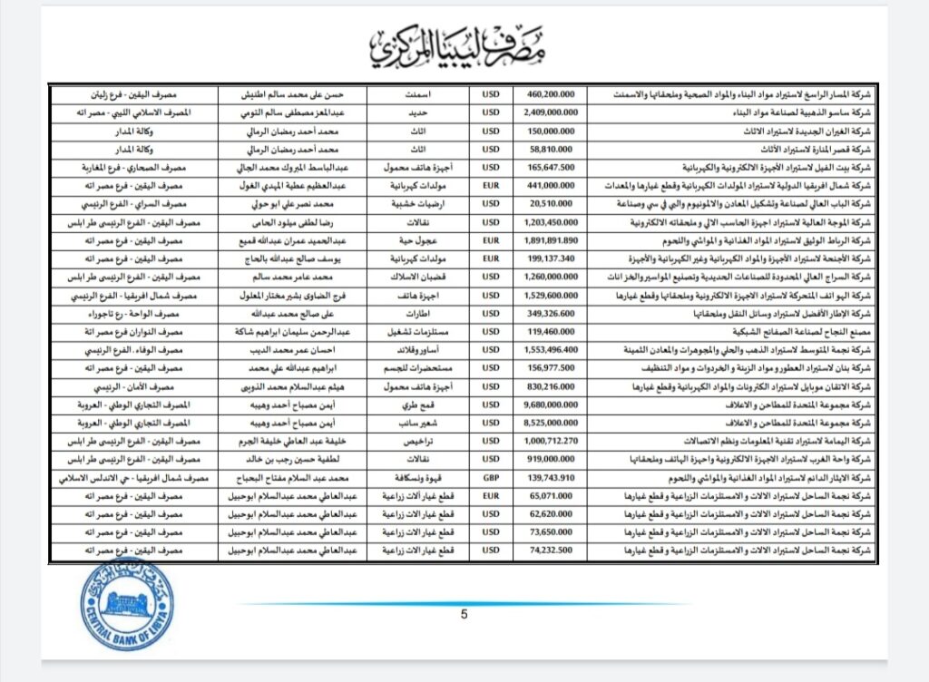 المركزي ينشر تفاصيل طلبات فتح الاعتمادات المستندية