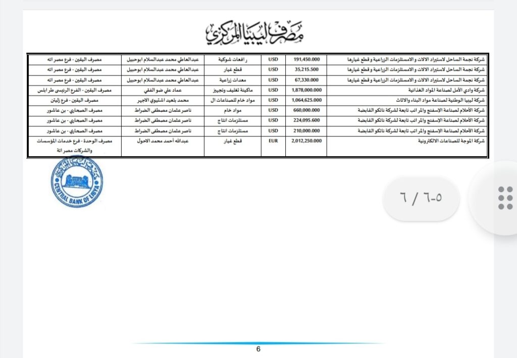 المركزي ينشر تفاصيل طلبات فتح الاعتمادات المستندية