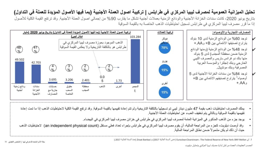 تعرف على ماورد حيال احتياطي الذهب وغيرها من البيانات الهامة بتقرير ديلويت عن المركزي بطرابلس