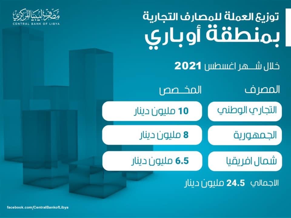 المركزي بطرابلس يعلن عن توزيعات السيولة على المصارف خلال أغسطس