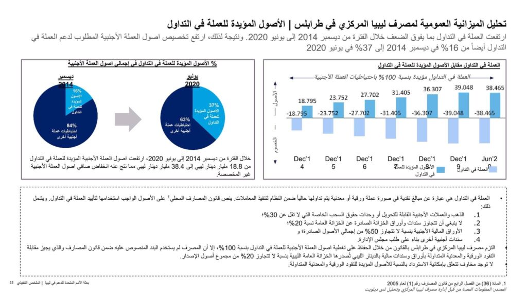تعرف على ماورد حيال احتياطي الذهب وغيرها من البيانات الهامة بتقرير ديلويت عن المركزي بطرابلس