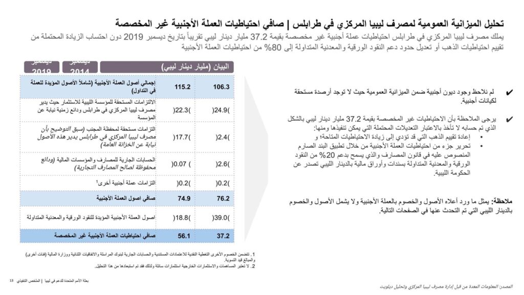 تعرف على ماورد حيال احتياطي الذهب وغيرها من البيانات الهامة بتقرير ديلويت عن المركزي بطرابلس
