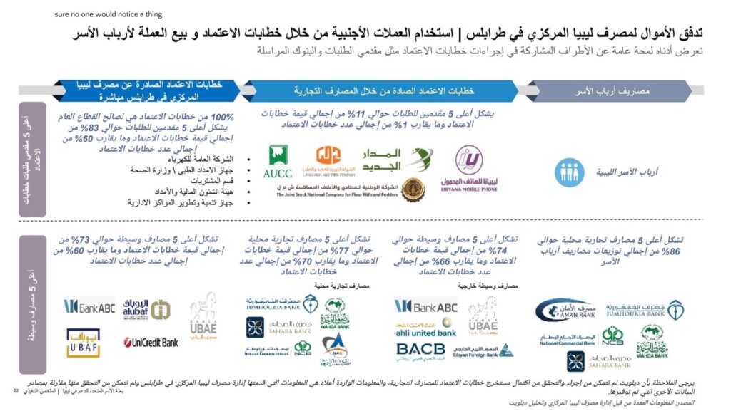 ديلويت يكشف تفاصيل استخدام المركزي بطرابلس للعملات الأجنبية من خلال خطابات الاعتماد وبيع العملة لارباب الأسر