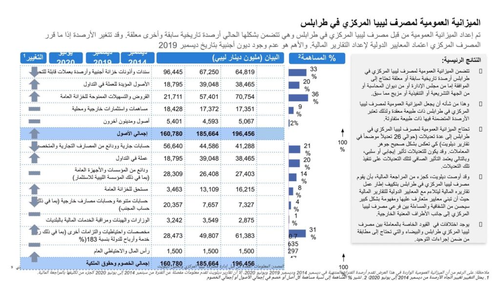تعرف على ماورد حيال احتياطي الذهب وغيرها من البيانات الهامة بتقرير ديلويت عن المركزي بطرابلس