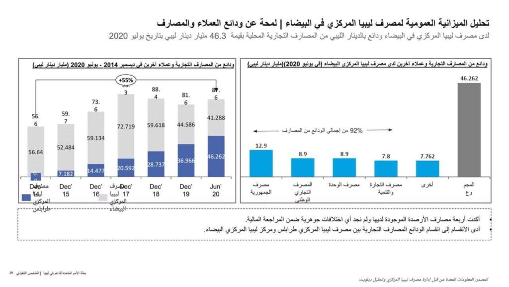 ديلويت يشرح بالتفصيل مراجعته للمصرف "المركزي بالبيضاء" ..ويوضح مخالفة للقانون المصارف
