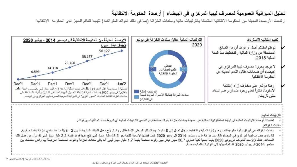 ديلويت يشرح بالتفصيل مراجعته للمصرف "المركزي بالبيضاء" ..ويوضح مخالفة للقانون المصارف