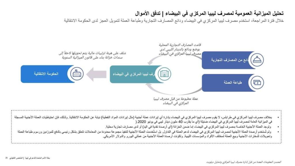 ديلويت يشرح بالتفصيل مراجعته للمصرف "المركزي بالبيضاء" ..ويوضح مخالفة للقانون المصارف
