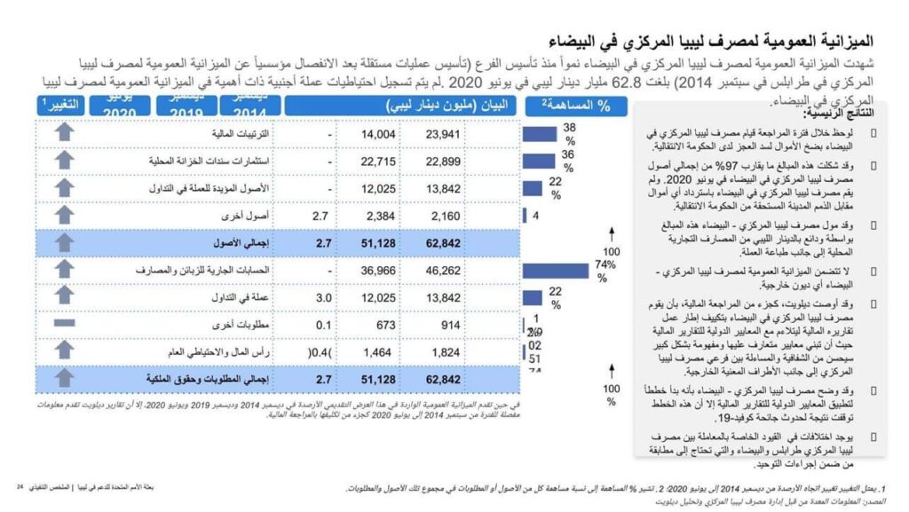ديلويت يشرح بالتفصيل مراجعته للمصرف "المركزي بالبيضاء" ..ويوضح مخالفة للقانون المصارف