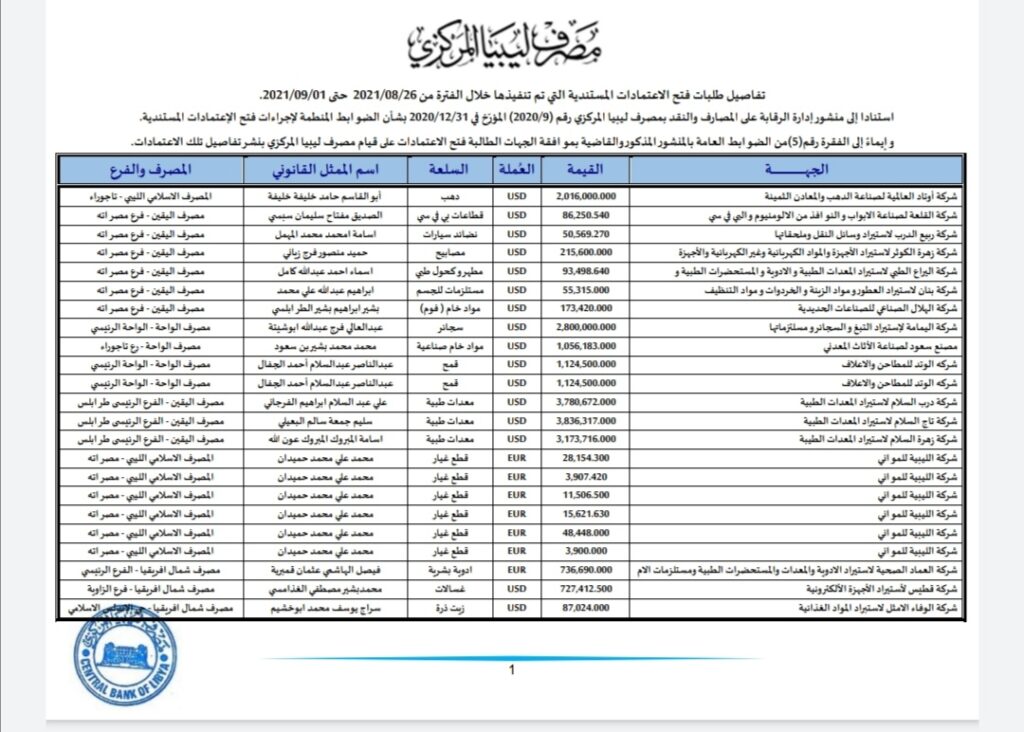 المركزي ينشر تفاصيل طلبات فتح الاعتمادات المستندية