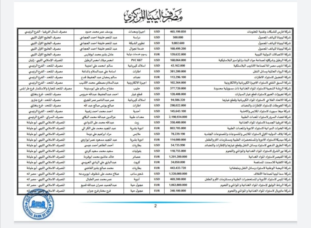 المركزي ينشر تفاصيل طلبات فتح الاعتمادات المستندية
