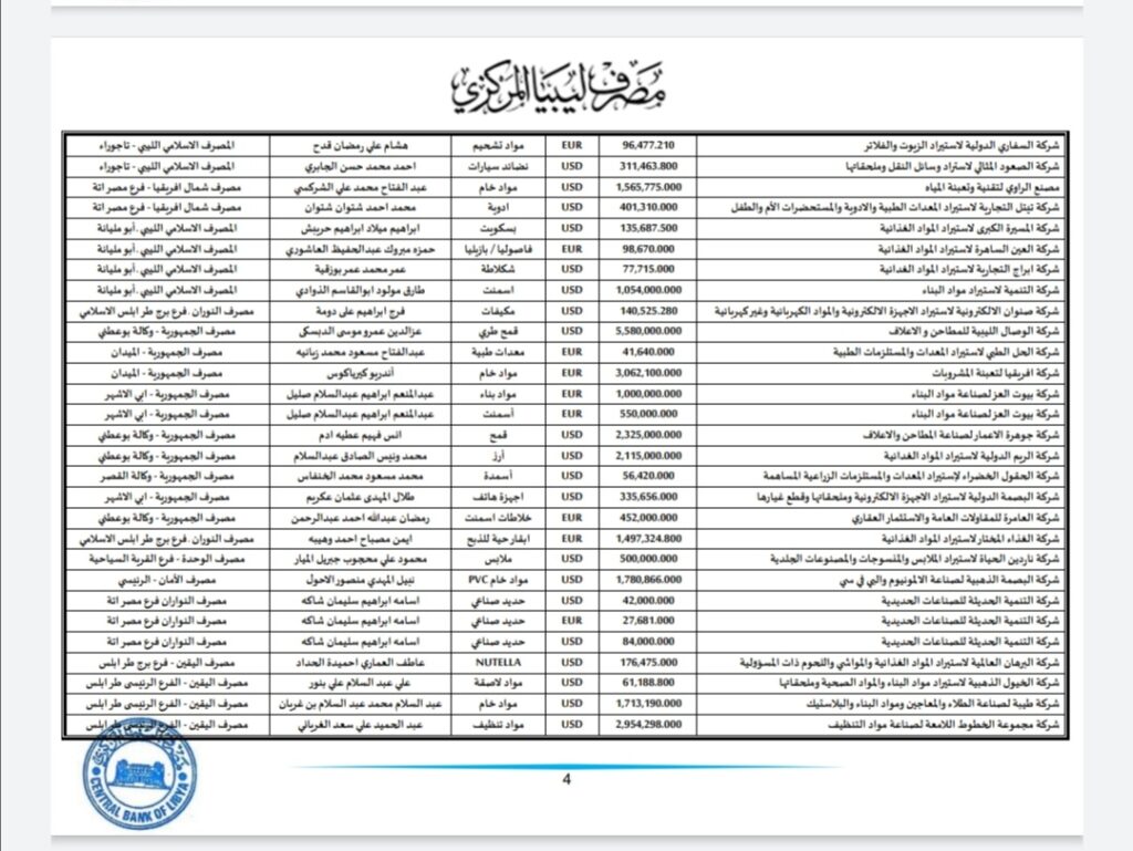 المركزي ينشر تفاصيل طلبات فتح الاعتمادات المستندية