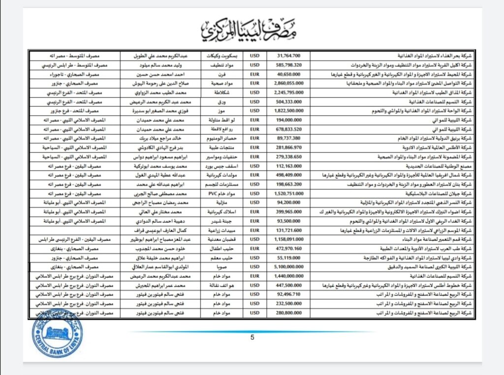 المركزي ينشر تفاصيل طلبات فتح الاعتمادات المستندية