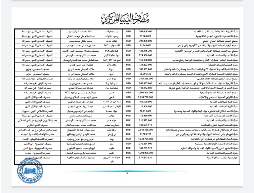 المركزي ينشر تفاصيل طلبات فتح الاعتمادات المستندية