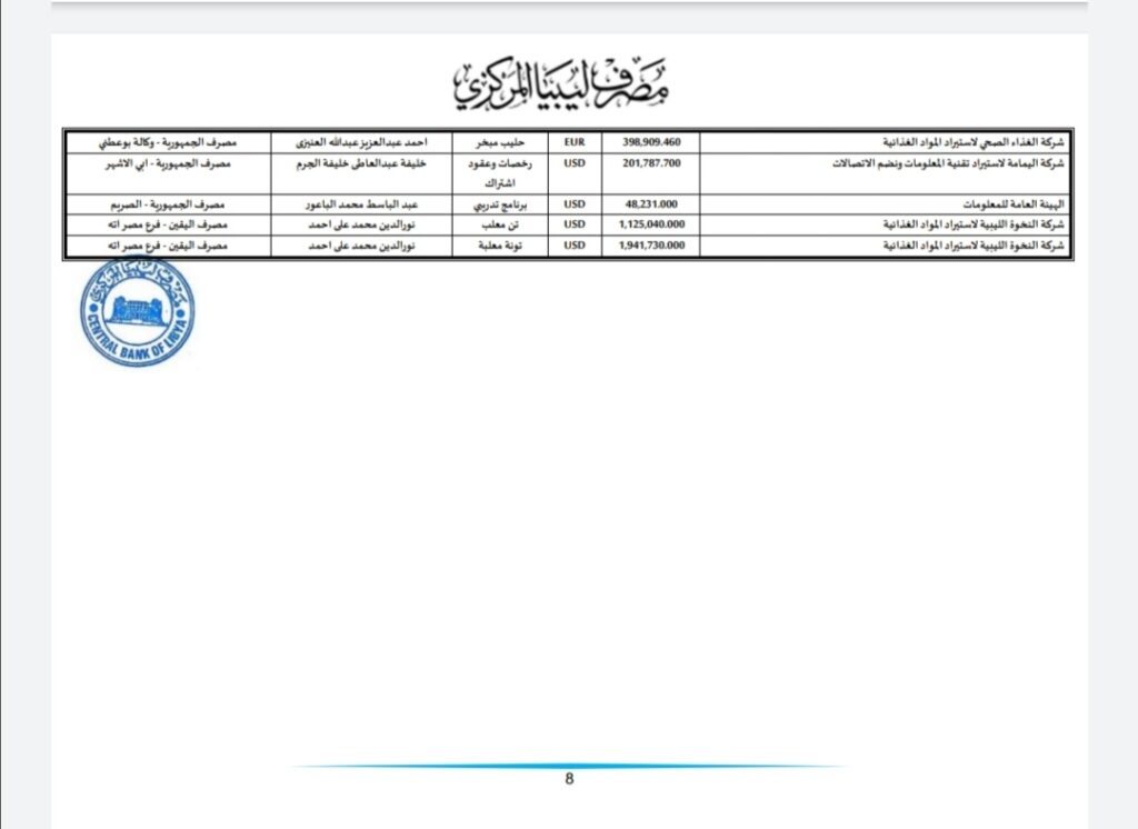 المركزي ينشر تفاصيل طلبات فتح الاعتمادات المستندية