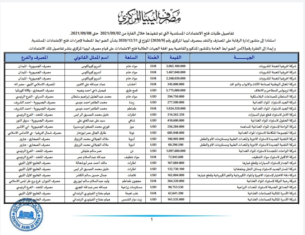 المركزي ينشر تفاصيل طلبات فتح الاعتمادات المستندية