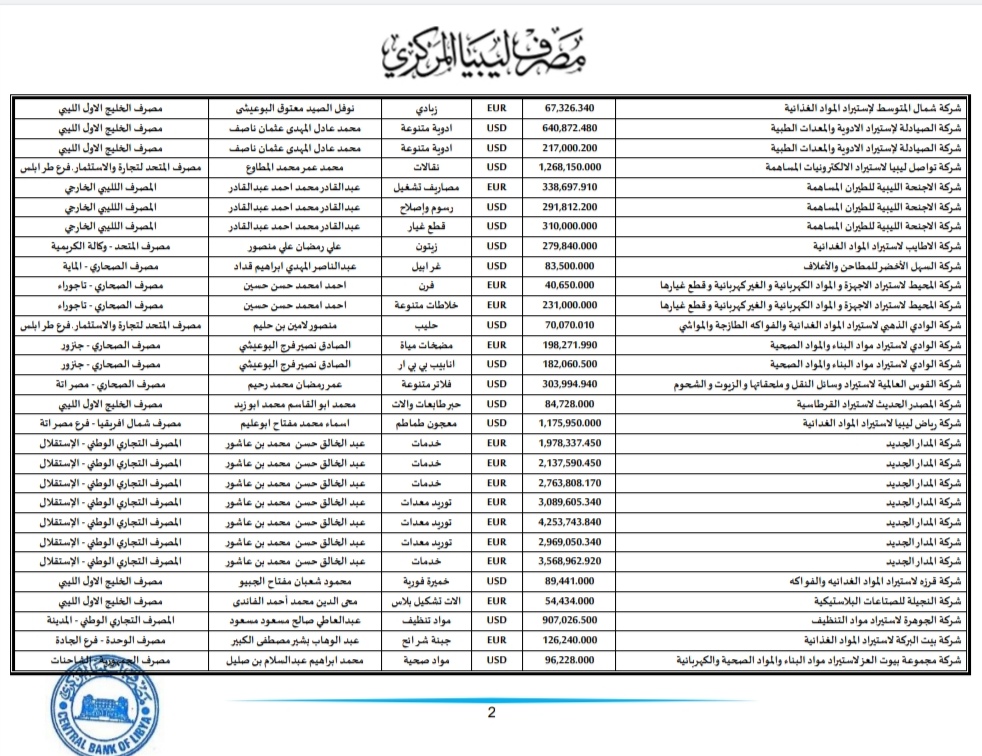 المركزي ينشر تفاصيل طلبات فتح الاعتمادات المستندية