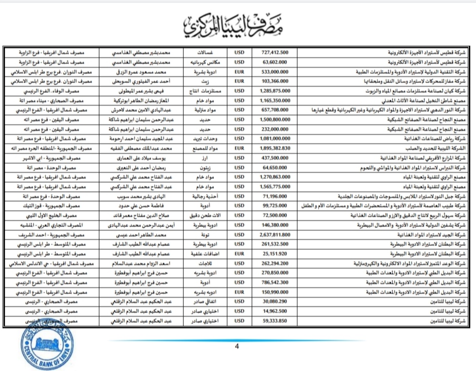 المركزي ينشر تفاصيل طلبات فتح الاعتمادات المستندية