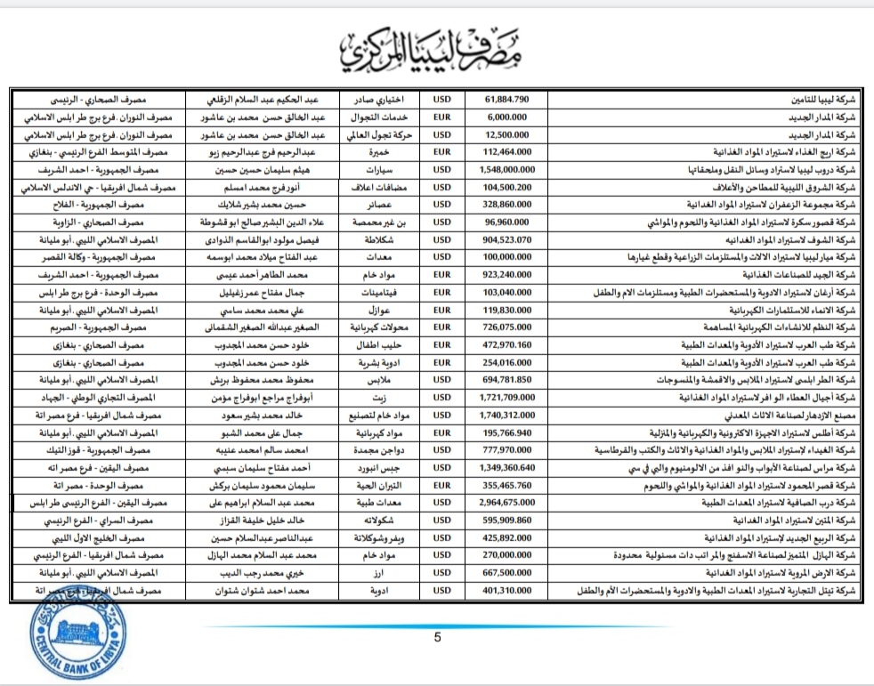 المركزي ينشر تفاصيل طلبات فتح الاعتمادات المستندية