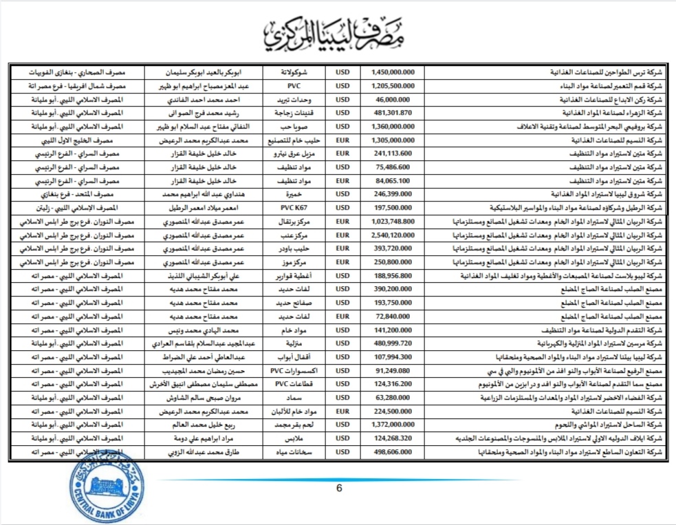 المركزي ينشر تفاصيل طلبات فتح الاعتمادات المستندية