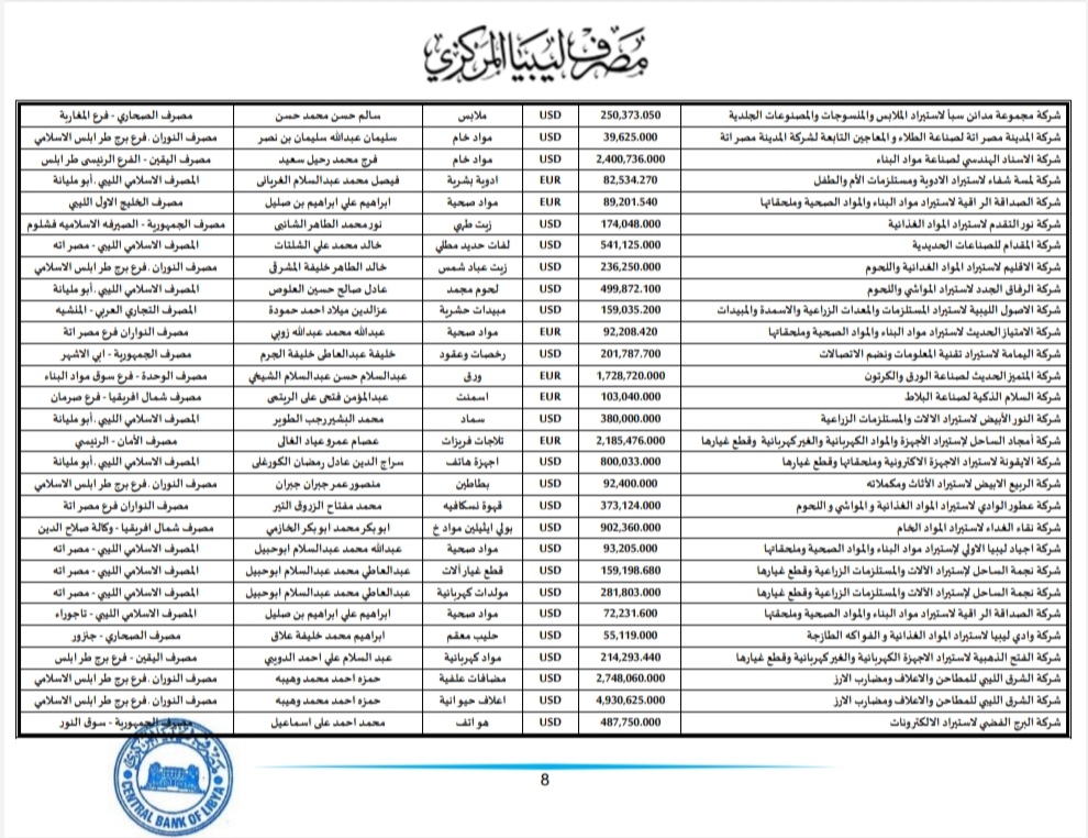 المركزي ينشر تفاصيل طلبات فتح الاعتمادات المستندية