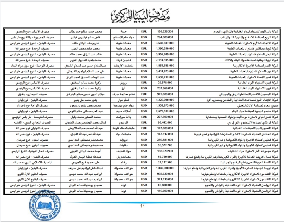 المركزي ينشر تفاصيل طلبات فتح الاعتمادات المستندية