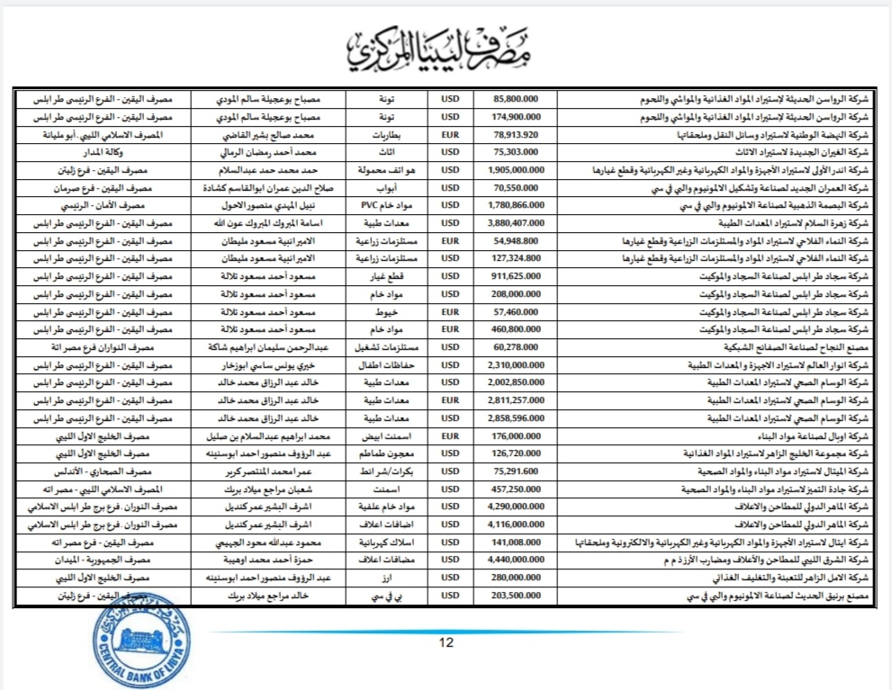 المركزي ينشر تفاصيل طلبات فتح الاعتمادات المستندية
