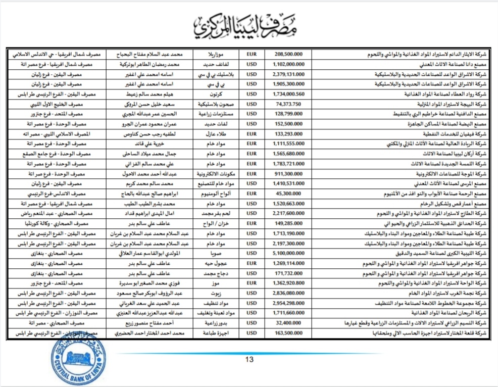 المركزي ينشر تفاصيل طلبات فتح الاعتمادات المستندية