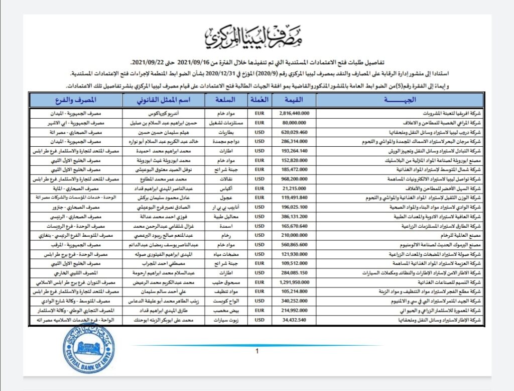 المركزي ينشر تفاصيل طلبات فتح الاعتمادات المستندية