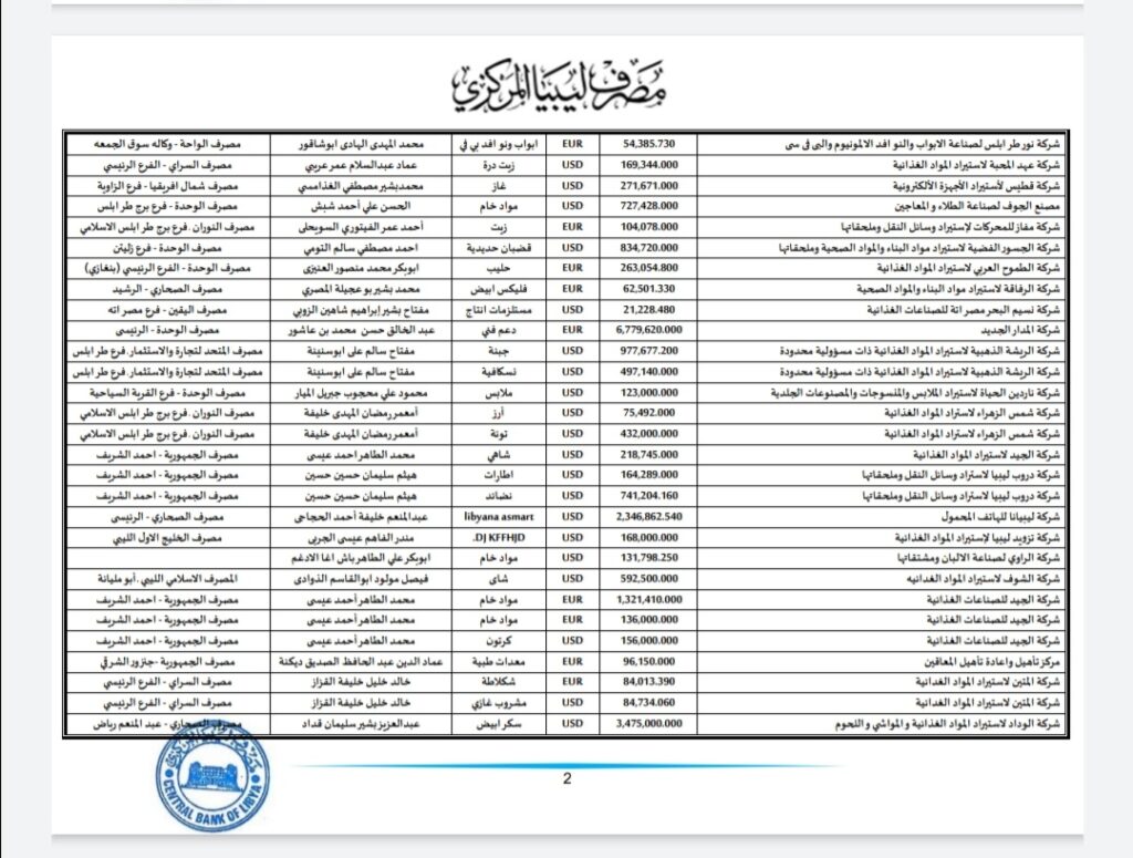 المركزي ينشر تفاصيل طلبات فتح الاعتمادات المستندية
