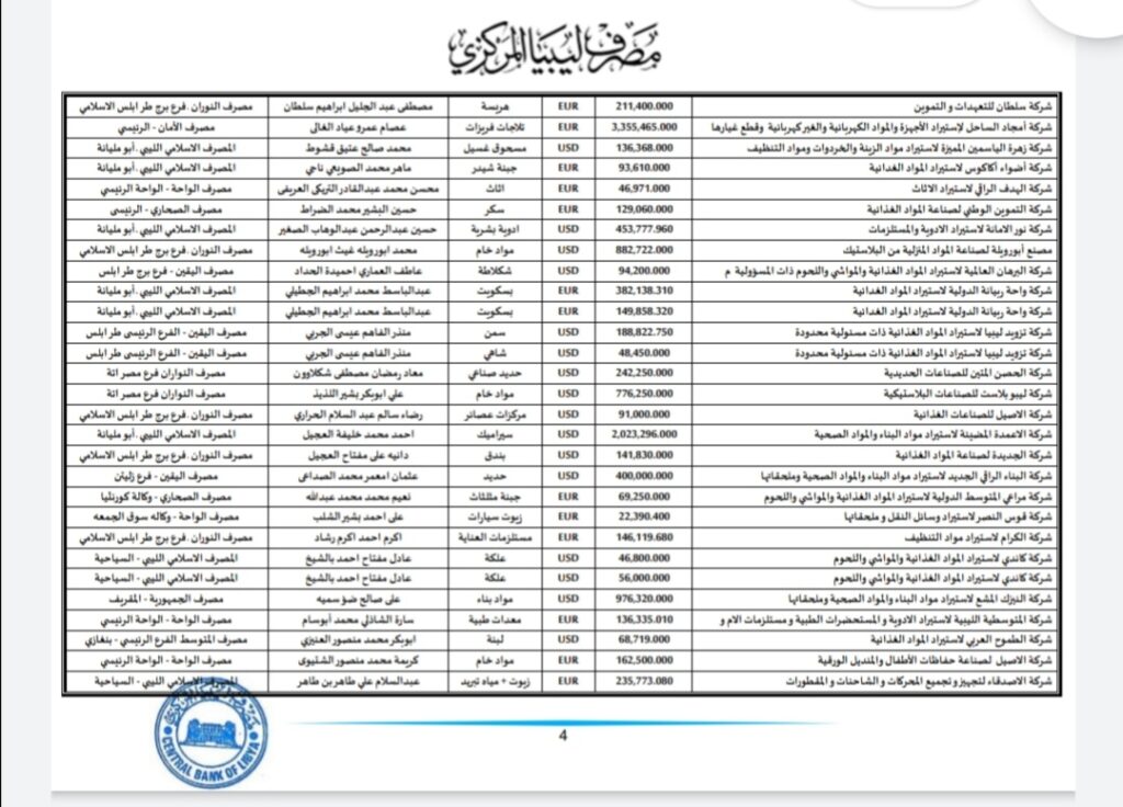 المركزي ينشر تفاصيل طلبات فتح الاعتمادات المستندية