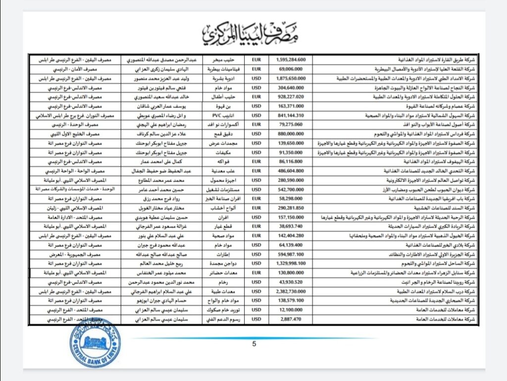 المركزي ينشر تفاصيل طلبات فتح الاعتمادات المستندية