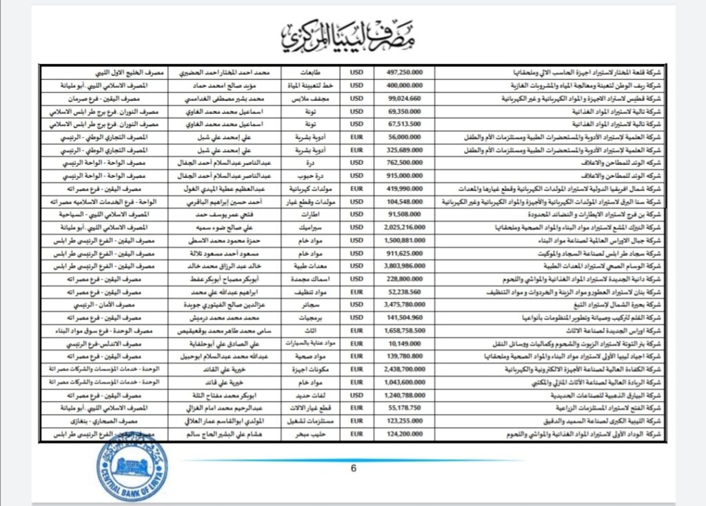 المركزي ينشر تفاصيل طلبات فتح الاعتمادات المستندية