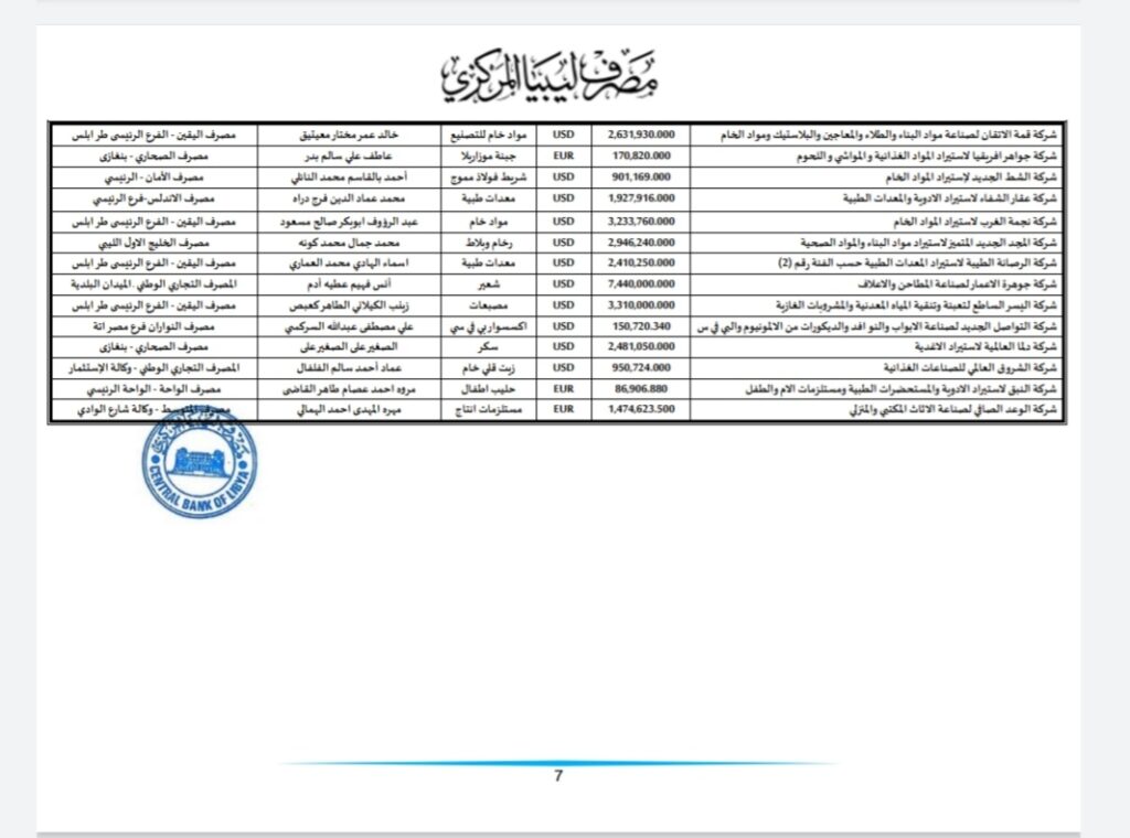 المركزي ينشر تفاصيل طلبات فتح الاعتمادات المستندية