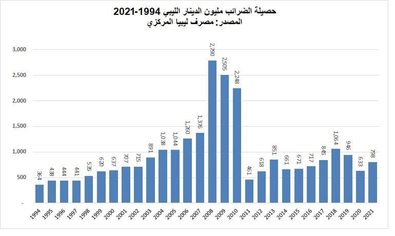 الشحاتي يكتب مقالاً عن ملاحظاته على بيان الملخص العام للإنفاق الحكومي للعام المالي 2021م الصادر عن وزارة المالية