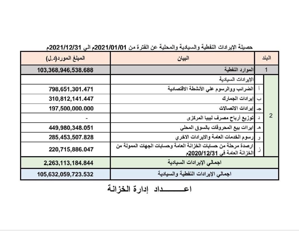 الشحاتي يكتب مقالاً عن ملاحظاته على بيان الملخص العام للإنفاق الحكومي للعام المالي 2021م الصادر عن وزارة المالية