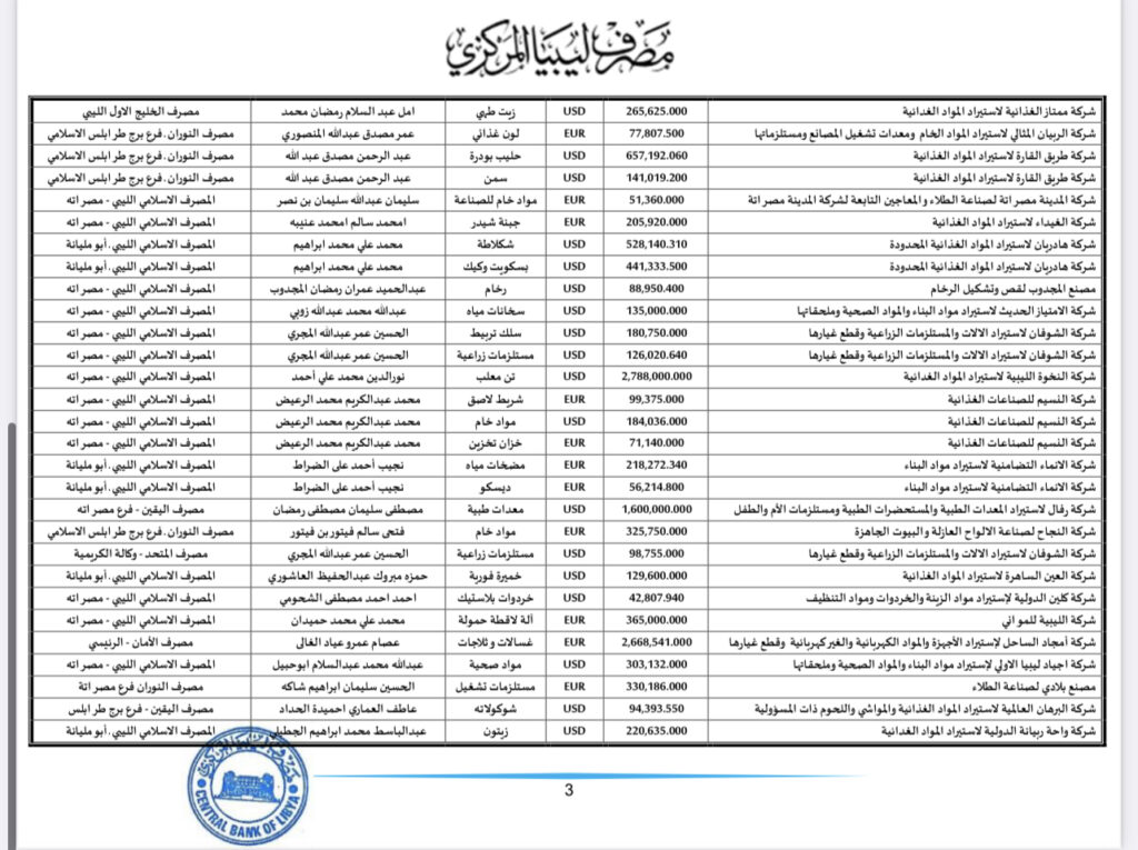 المركزي يعلن عن تفاصيل فتح الاعتمادات المستندية