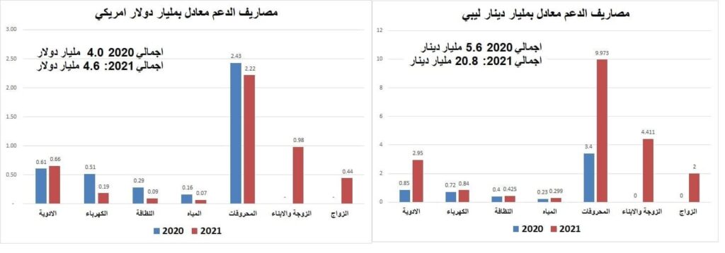 الشحاتي يكتب مقالاً عن ملاحظاته على بيان الملخص العام للإنفاق الحكومي للعام المالي 2021م الصادر عن وزارة المالية