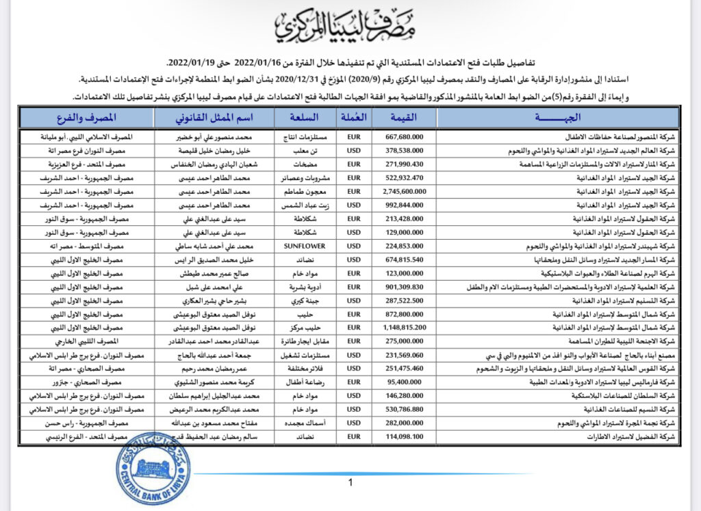 المركزي يعلن عن تفاصيل فتح الاعتمادات المستندية