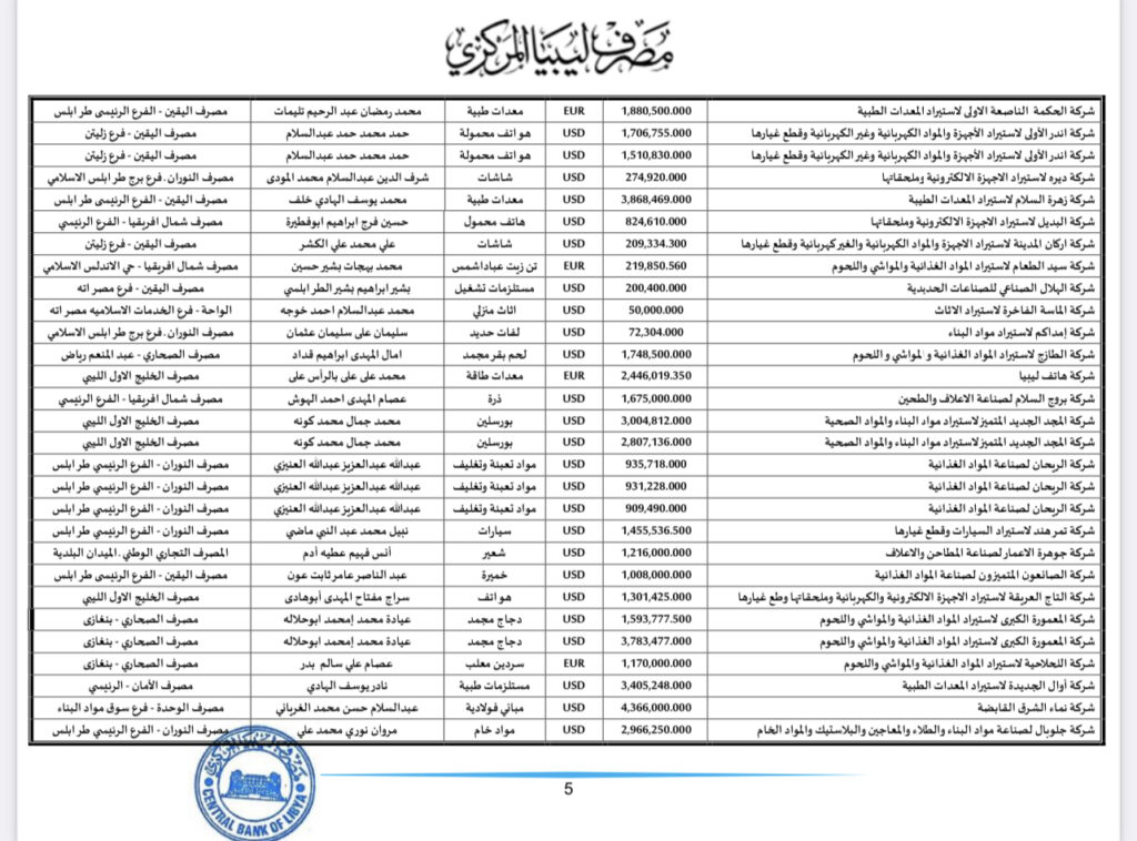 المركزي يعلن عن تفاصيل فتح الاعتمادات المستندية
