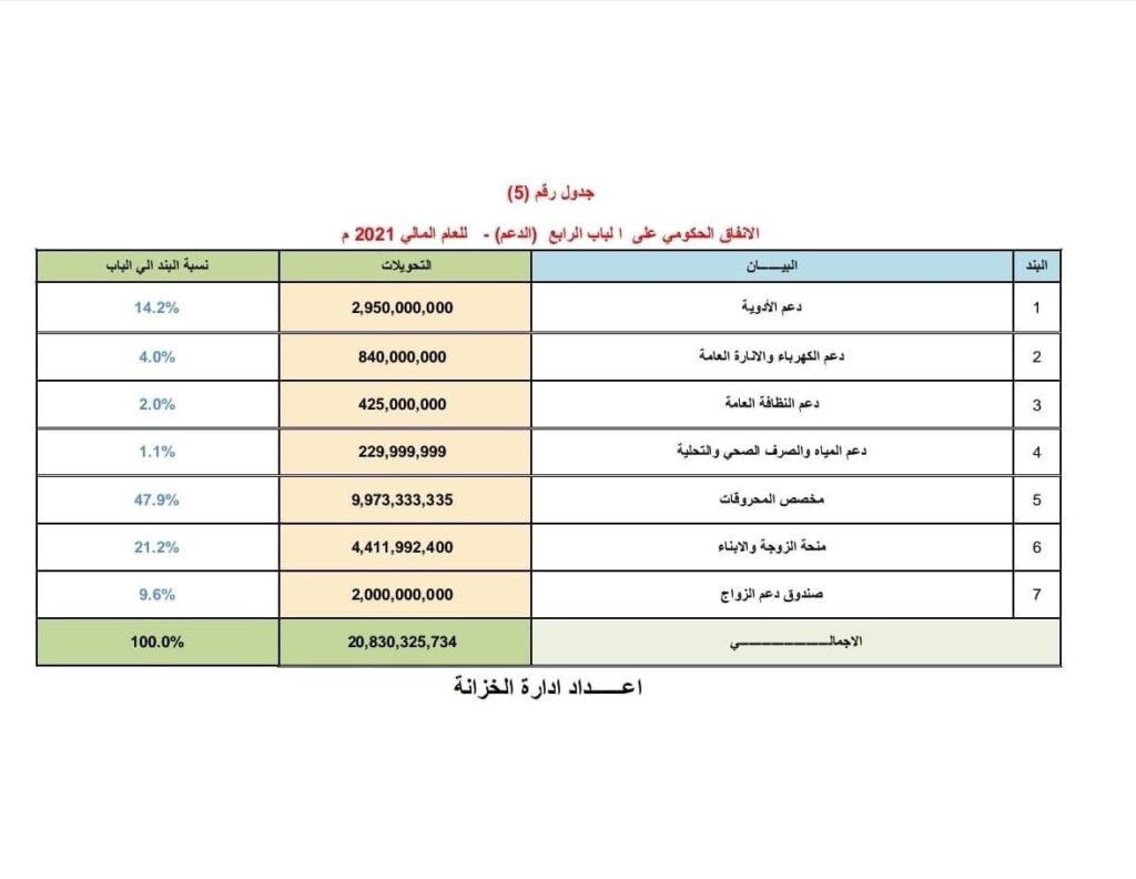 الشحاتي يكتب مقالاً عن ملاحظاته على بيان الملخص العام للإنفاق الحكومي للعام المالي 2021م الصادر عن وزارة المالية