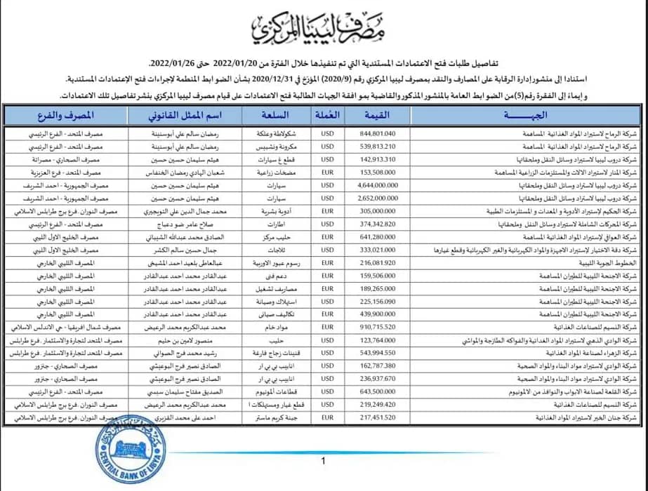 المركزي طرابلس ينشر تفاصيل طلبات فتح الاعتمادات المستندية