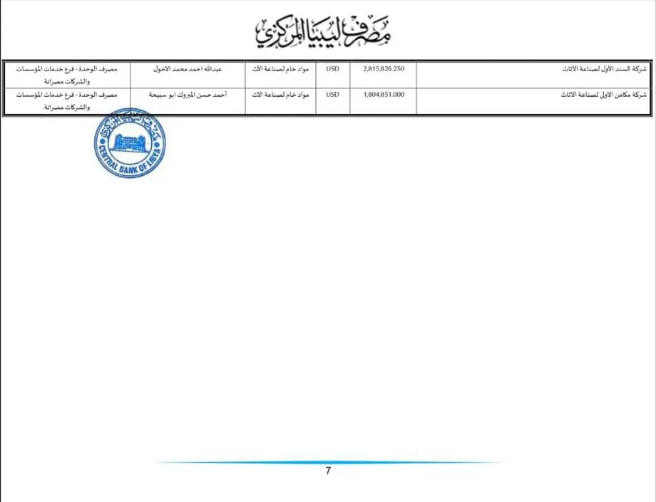 المركزي طرابلس ينشر تفاصيل طلبات فتح الاعتمادات المستندية