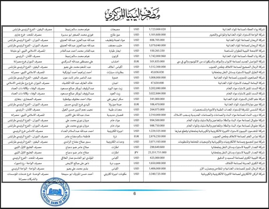 المركزي طرابلس ينشر تفاصيل طلبات فتح الاعتمادات المستندية