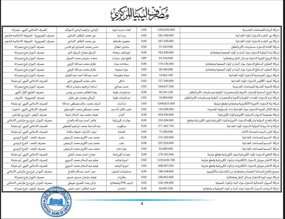 المركزي طرابلس ينشر تفاصيل طلبات فتح الاعتمادات المستندية