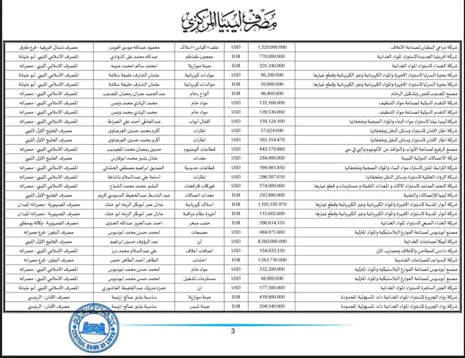 المركزي طرابلس ينشر تفاصيل طلبات فتح الاعتمادات المستندية