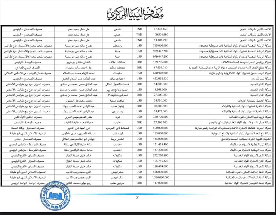 المركزي طرابلس ينشر تفاصيل طلبات فتح الاعتمادات المستندية