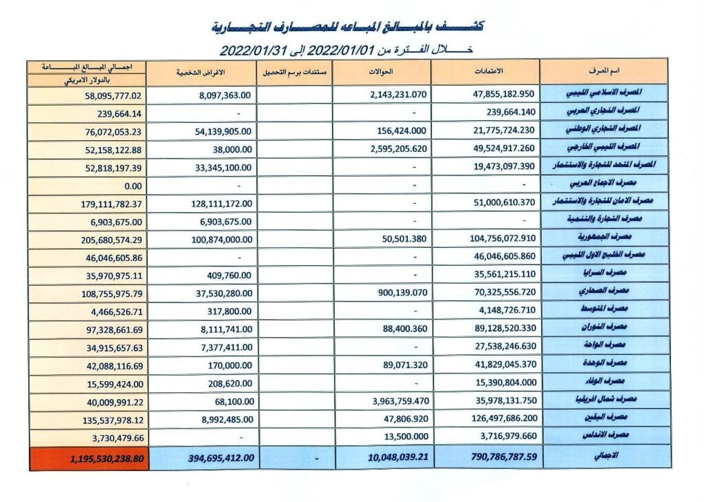 المركزي يعلن عن إجمالي مبيعات المصارف من النقد الأجنبي خلال يناير .. تابع التفاصيل